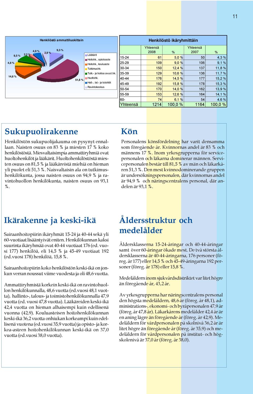 45-49 92 5,8 % 78 5,3 % 50-54 70 4,0 % 62 3,9 % 55-59 53 2,6 % 64 4, % 60-74 6, % 54 4,6 % Yhteensä 24 00,0 % 64 00,0 % Sukupuolirakenne Henkilöstön sukupuolijakauma on pysynyt ennallaan.