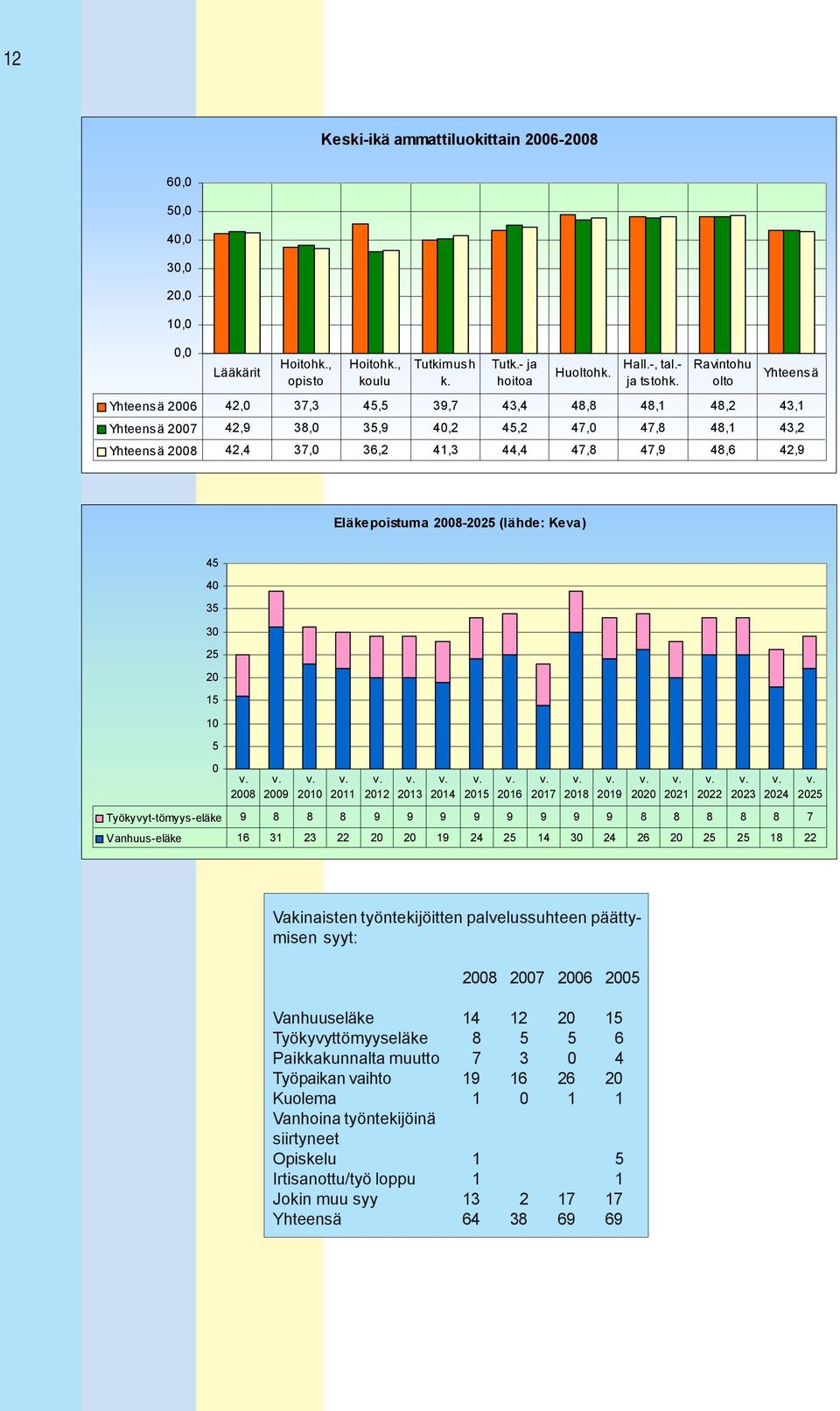 Eläkepoistuma 2008-2025 (lähde: Keva) 45 40 35 30 25 20 5 0 5 0 v. 2008 v. 2009 v. 200 v. 20 v. 202 v. 203 v. 204 Työkyvyt-tömyys-eläke 9 8 8 8 9 9 9 9 9 9 9 9 8 8 8 8 8 7 v.