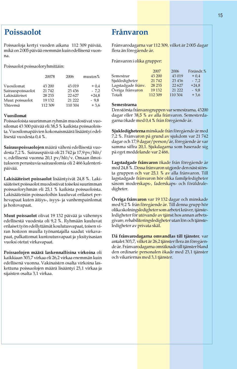 304 + 3,6 Vuosilomat Poissaoloista suurimman ryhmän muodostivat vuosilomat 43 300 päivää eli 38,5 % kaikista poissaoloista. Vuosilomapäivien kokonaismäärä lisääntyi edellisestä vuodesta 0,4 %.