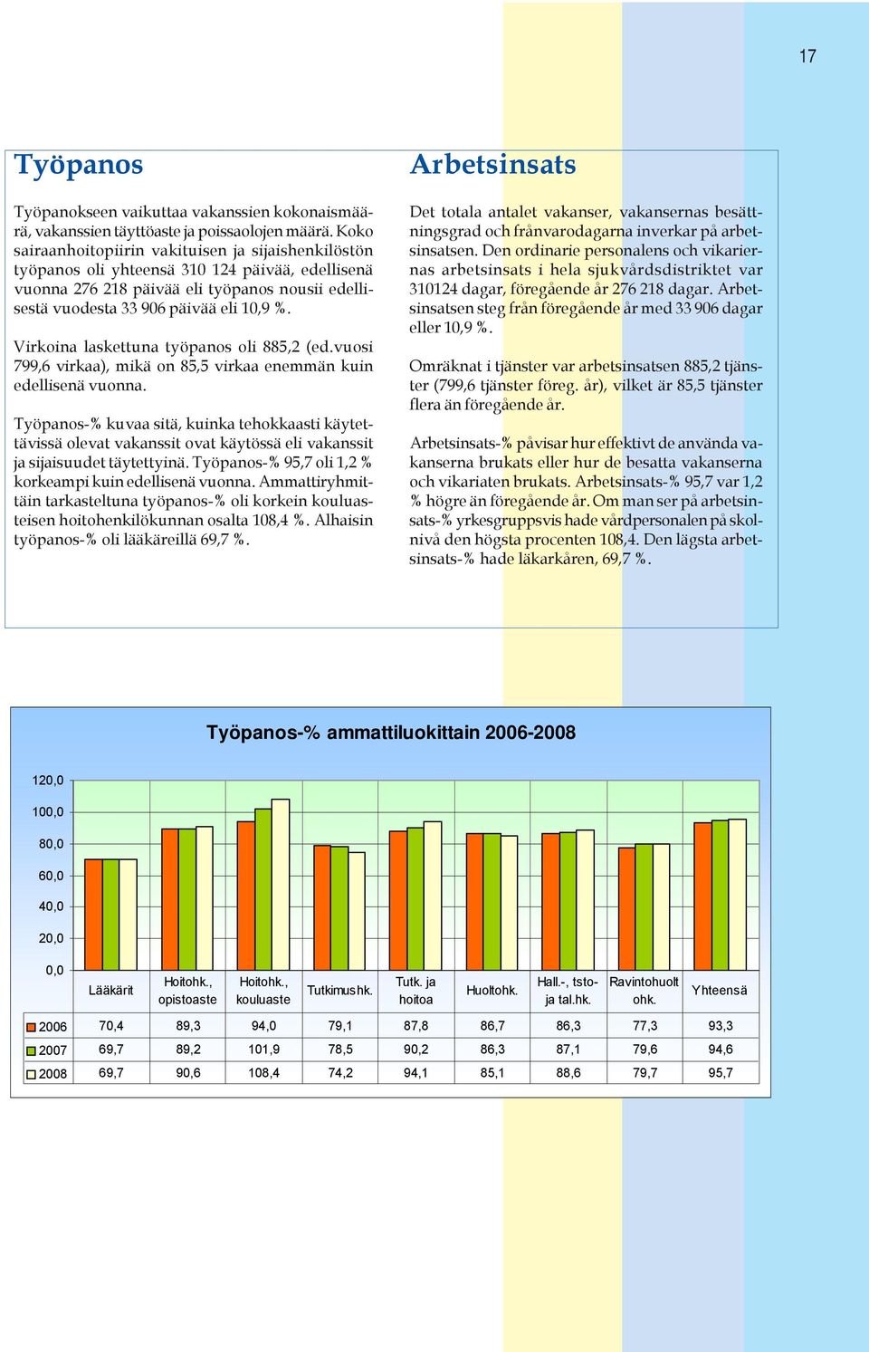 Virkoina laskettuna työpanos oli 885,2 (ed.vuosi 799,6 virkaa), mikä on 85,5 virkaa enemmän kuin edellisenä vuonna.