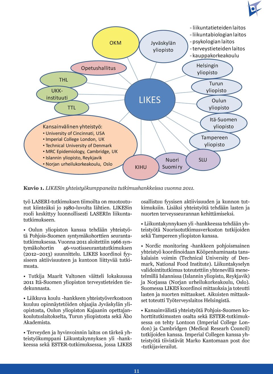 yliopisto, Reykjavik Norjan urheilukorkeakoulu, Oslo KIHU Nuori Suomi ry Itä-Suomen yliopisto Tampereen yliopisto SLU Kuvio 1. LIKESin yhteistyökumppaneita tutkimushankkeissa vuonna 2011.