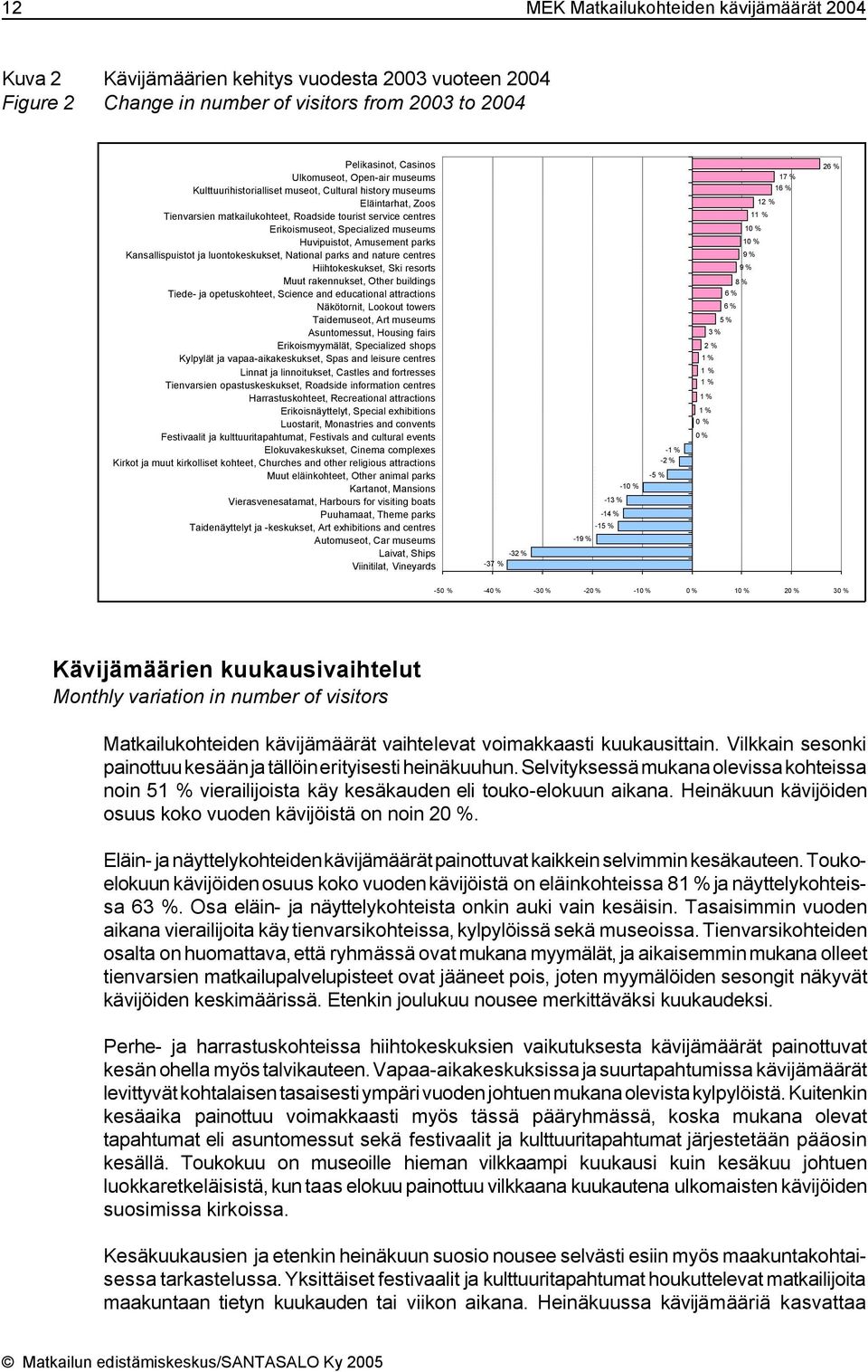 Amusement parks Kansallispuistot ja luontokeskukset, National parks and nature centres Hiihtokeskukset, Ski resorts Muut rakennukset, Other buildings Tiede- ja opetuskohteet, Science and educational