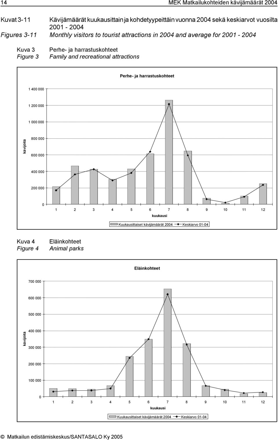 200 000 1 000 000 kävijöitä 800 000 600 000 400 000 200 000 0 1 2 3 4 5 6 7 8 9 10 11 12 kuukausi Kuukausittaiset kävijämäärät 2004 Keskiarvo 01-04 Kuva 4 Figure 4 Eläinkohteet
