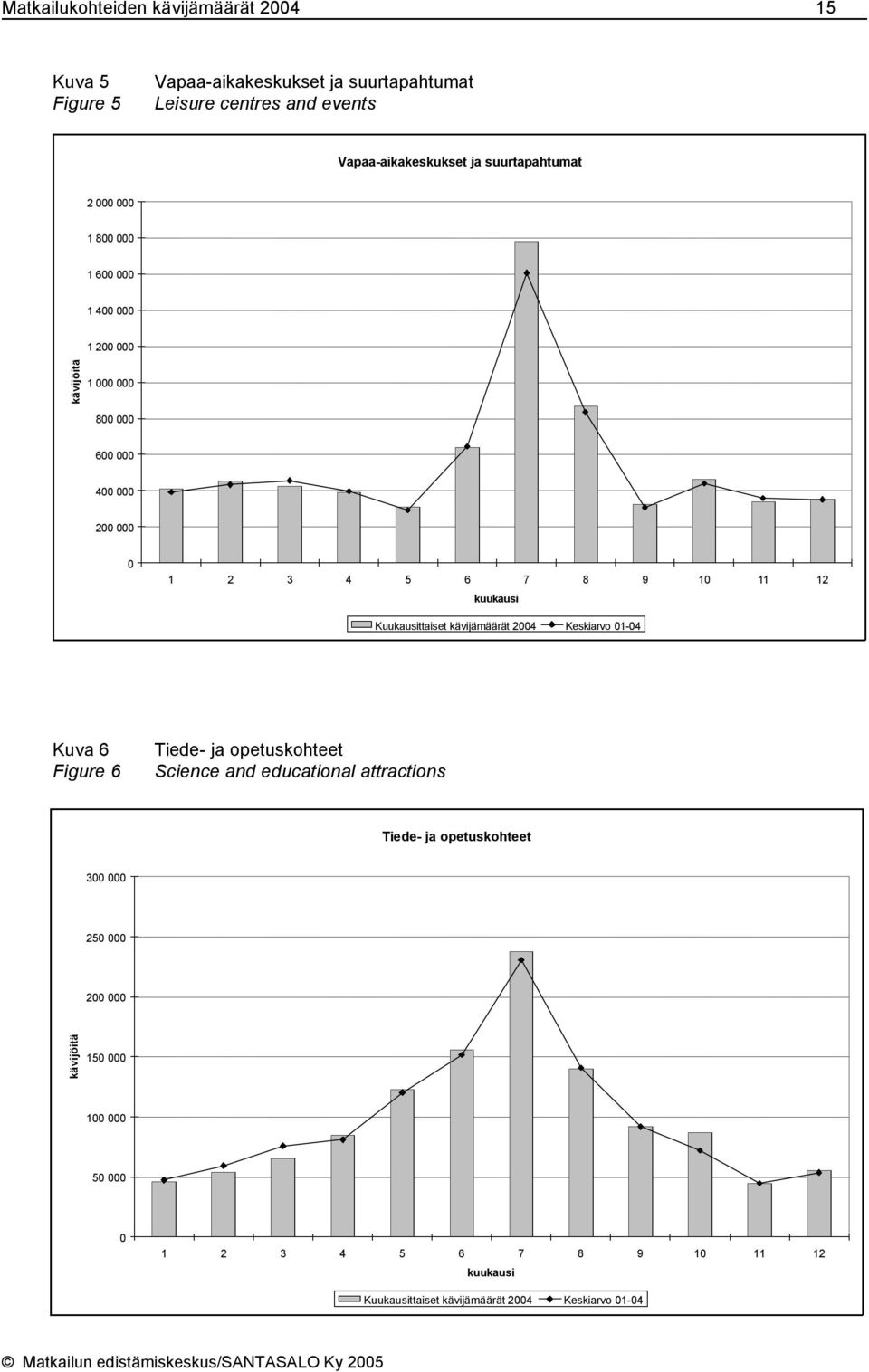 kuukausi Kuukausittaiset kävijämäärät 2004 Keskiarvo 01-04 Kuva 6 Figure 6 Tiede- ja opetuskohteet Science and educational attractions Tiede- ja