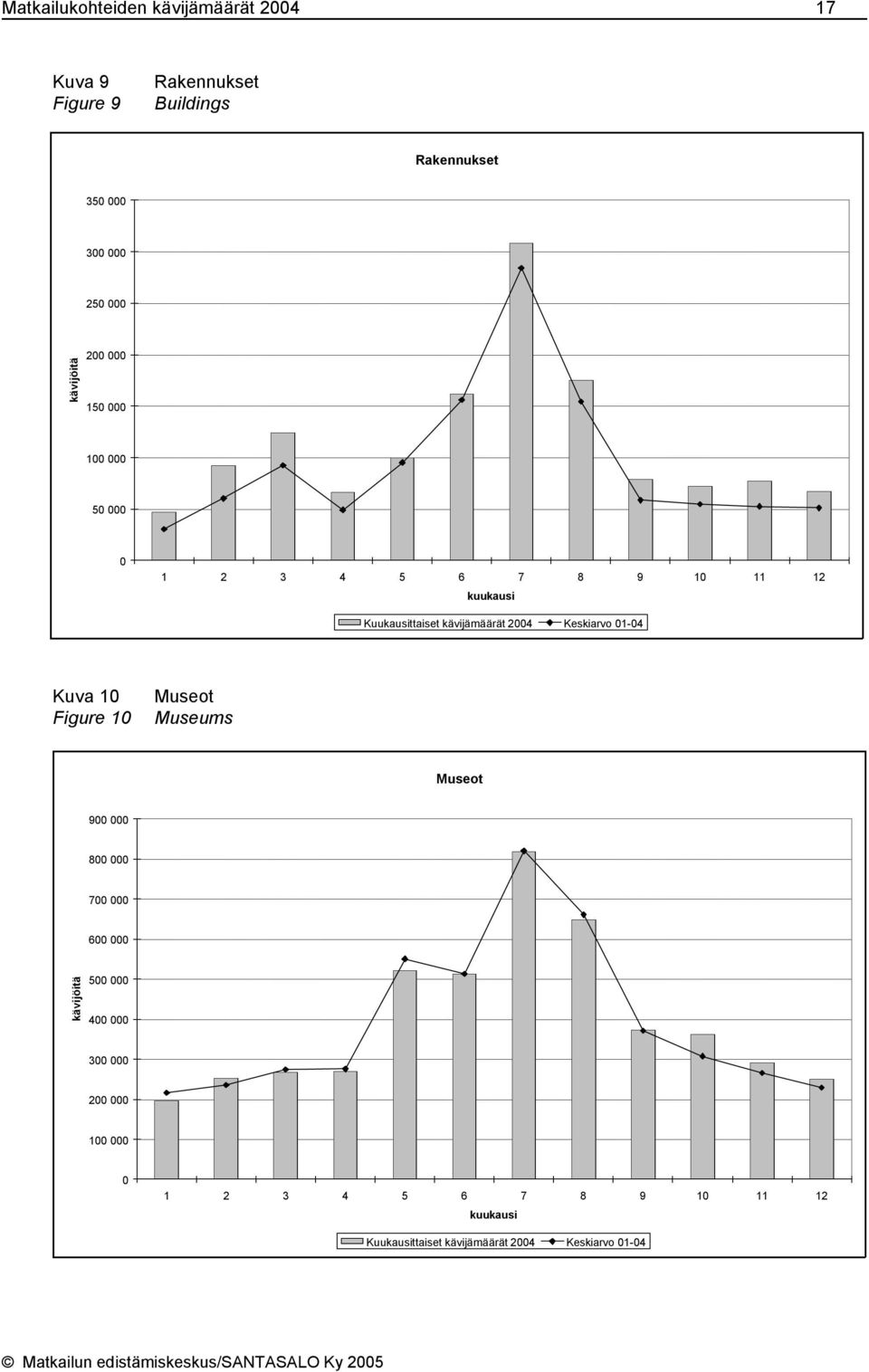 Keskiarvo 01-04 Kuva 10 Figure 10 Museot Museums Museot 900 000 800 000 700 000 600 000 kävijöitä 500 000 400