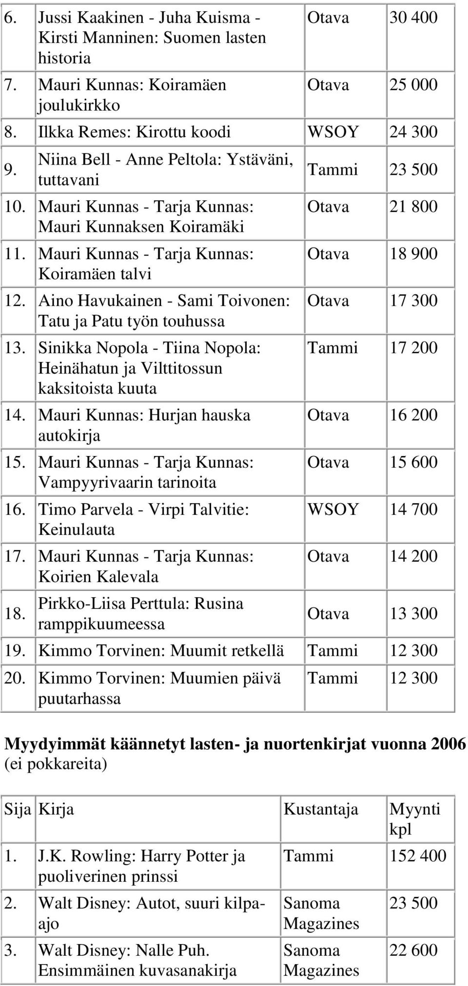 Aino Havukainen - Sami Toivonen: Tatu ja Patu työn touhussa 13. Sinikka Nopola - Tiina Nopola: Heinähatun ja Vilttitossun kaksitoista kuuta 14. Mauri Kunnas: Hurjan hauska autokirja 15.