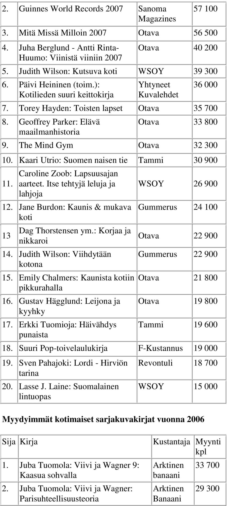 The Mind Gym Otava 32 300 10. Kaari Utrio: Suomen naisen tie Tammi 30 900 11. Caroline Zoob: Lapsuusajan aarteet. Itse tehtyjä leluja ja lahjoja 12.