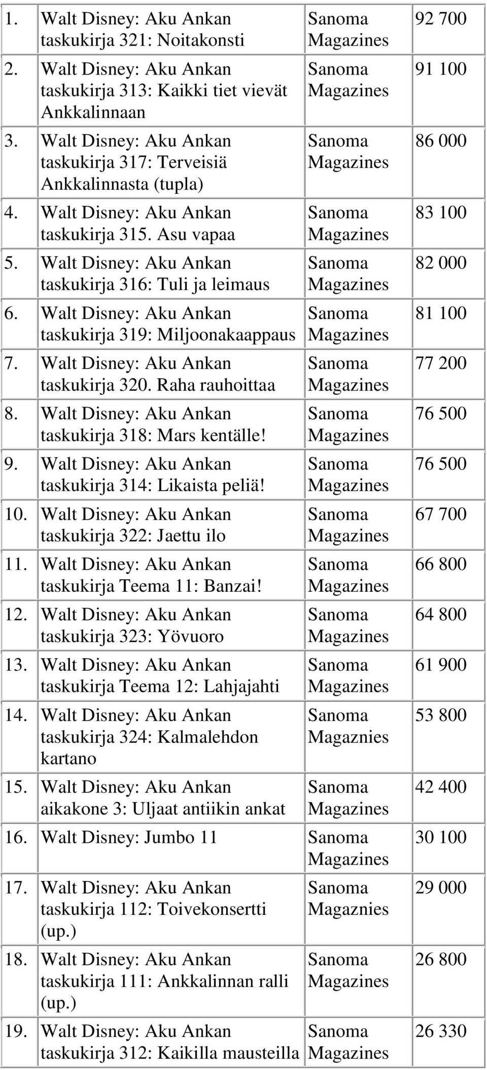 Walt Disney: Aku Ankan taskukirja 319: Miljoonakaappaus 7. Walt Disney: Aku Ankan taskukirja 320. Raha rauhoittaa 8. Walt Disney: Aku Ankan taskukirja 318: Mars kentälle! 9.