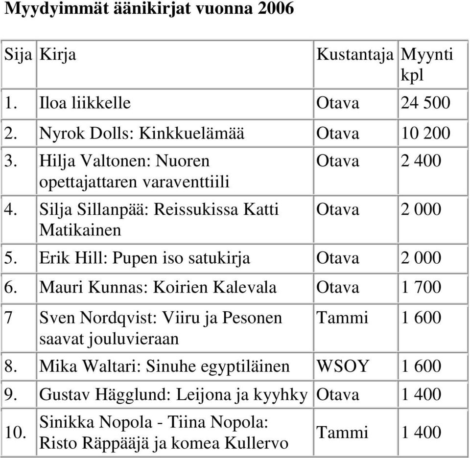 Erik Hill: Pupen iso satukirja Otava 2 000 6.