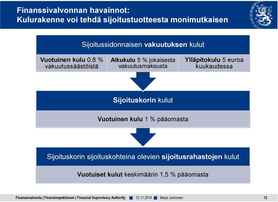 jokaisesta vakuutusmaksusta Ylläpitokulu 5 euroa kuukaudessa Sijoituskorin kulut Vuotuinen kulu 1