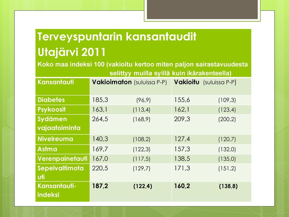 (113,4) 162,1 (123,4) Sydämen vajaatoiminta 264,5 (168,9) 209,3 (200,2) Nivelreuma 140,3 (108,2) 127,4 (120,7) Astma 169,7 (122,3) 157,3