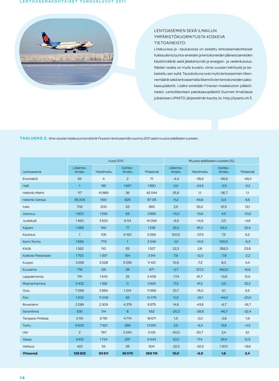 Taulukoituna ovat myös lentoasemien liikennemäärät sekä lentoasemalla liikennöivien lentokoneiden pakokaasupäästöt. Lisäksi esitetään Finavian maakaluston päästötiedot.