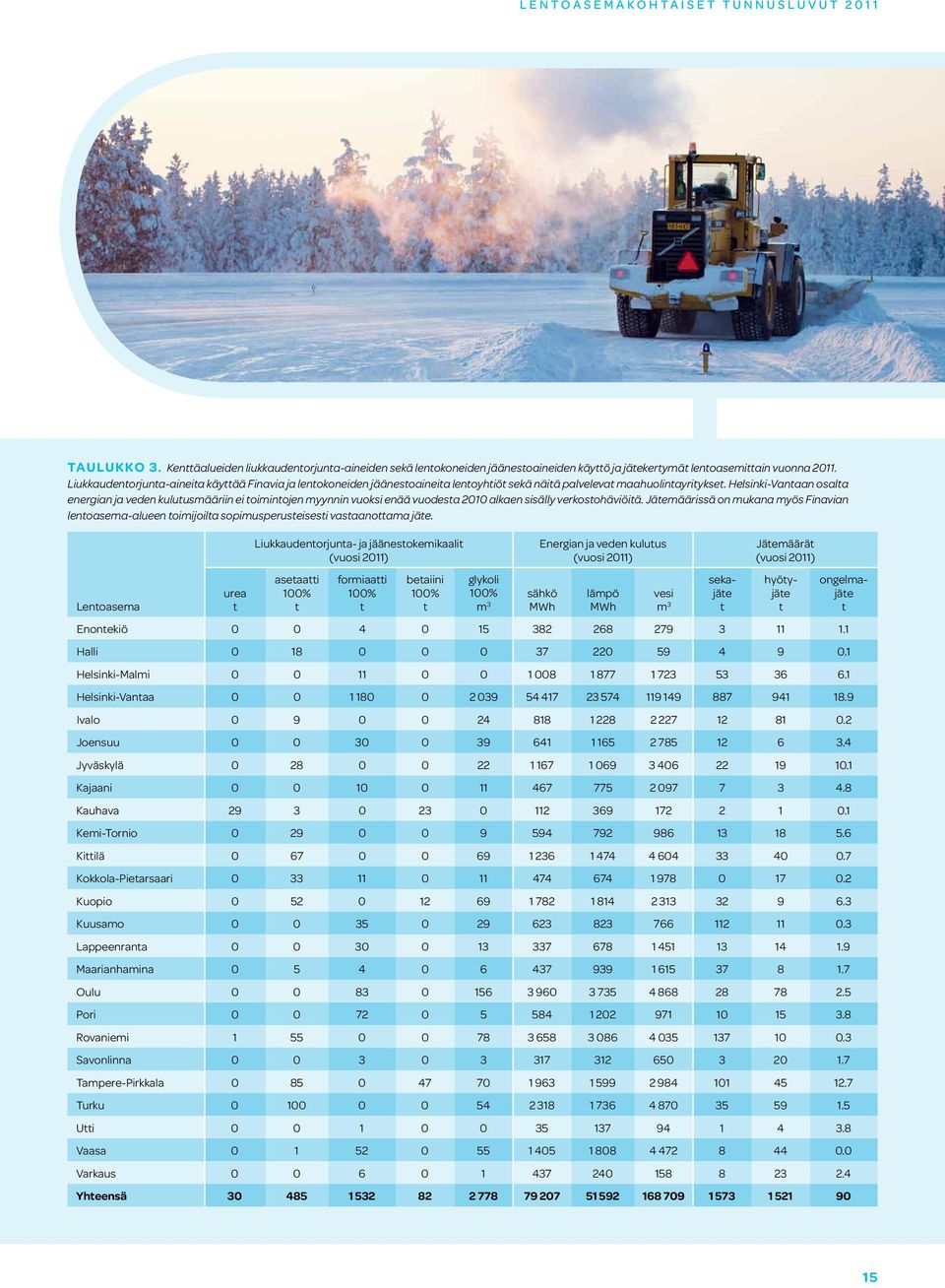 Helsinki-Vantaan osalta energian ja veden kulutusmääriin ei toimintojen myynnin vuoksi enää vuodesta 2010 alkaen sisälly verkostohäviöitä.