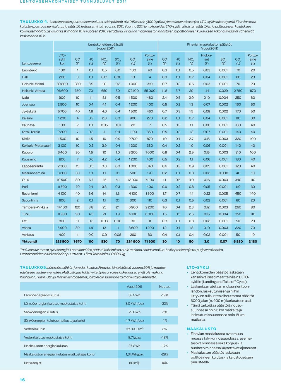 Vuonna 2011 lentokoneiden LTO-syklin aikaisten päästöjen ja polttoaineen kulutuksen kokonaismäärät kasvoivat keskimäärin 10 % vuoteen 2010 verrattuna.