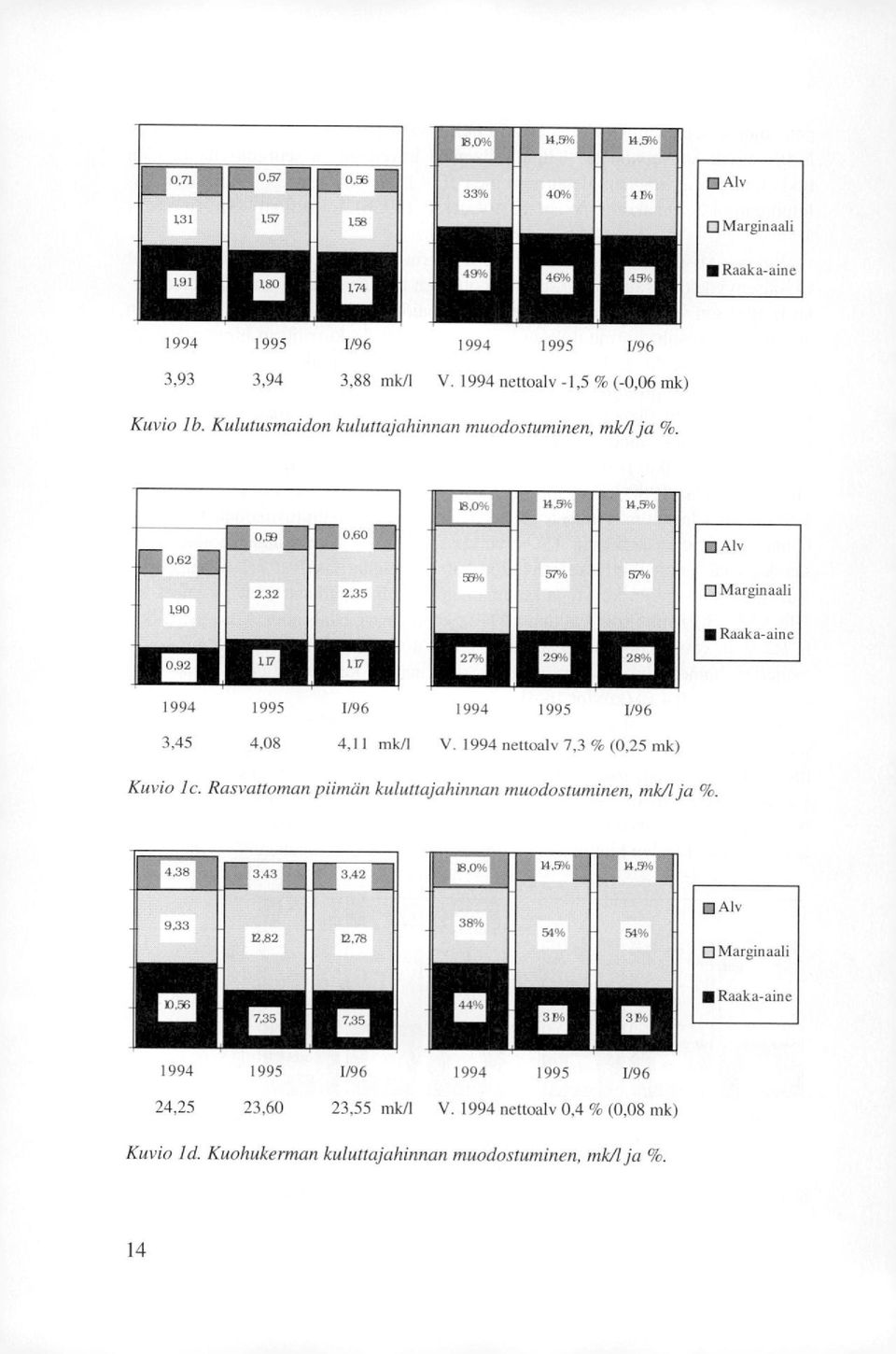 1994 nettoalv 7,3 % (0,25 mk) Kuvio 1 c. Rasvattoman piimän kuluttajahinnan muodostuminen, mk/1 ja %.