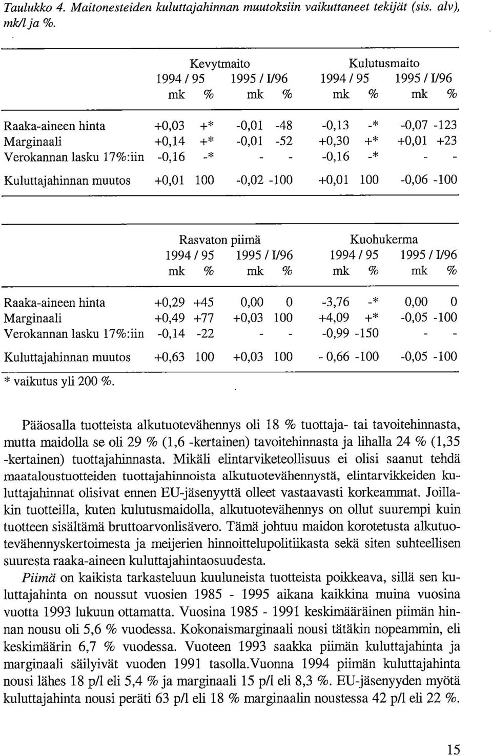 Verokannan lasku 17%:iin -0,16 -* - -0,16 -* - - Kuluttajahinnan muutos +0,01 100-0,02-100 +0,01 100-0,06-100 Rasvaton piimä Kuohukerma 1994 / 95 1995 / 1/96 1994 / 95 1995 / 1/96 mk % mk % mk % mk %