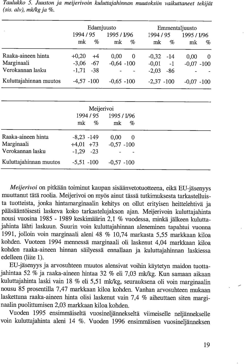 lasku -1,71-38 -2,03-86 Kuluttajahinnan muutos -4,57-100 -0,65-100 -2,37-100 -0,07-100 Meijerivoi 1994 / 95 1995 / 1/96 mk % mk % Raaka-aineen hinta -8,23-149 0,00 0 Marginaali +4,01 +73-0,57-100