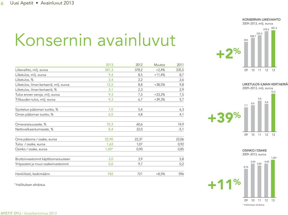 euroa 9,3 7,5 +23,2% 7,5 Tilikauden tulos, milj.