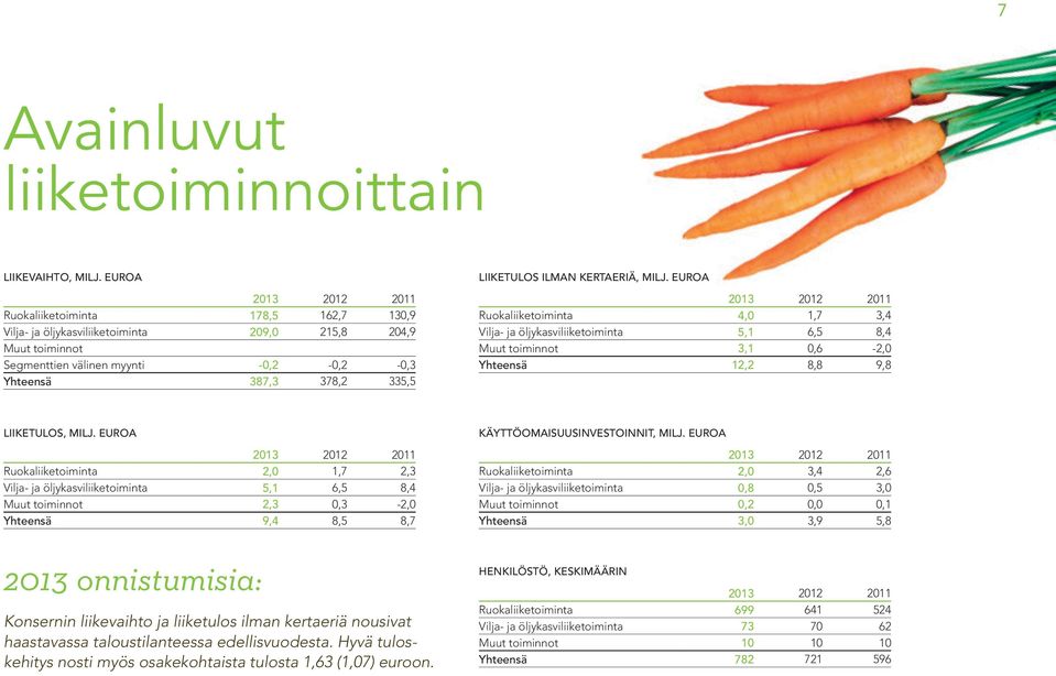 LIIKETULOS ILMAN KERTAERIÄ, MILJ. EUROA 2013 2012 2011 Ruokaliiketoiminta 4,0 1,7 3,4 Vilja- ja öljykasviliiketoiminta 5,1 6,5 8,4 Muut toiminnot 3,1 0,6-2,0 Yhteensä 12,2 8,8 9,8 LIIKETULOS, MILJ.