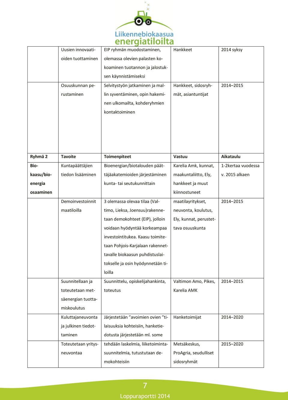 Bio- Kuntapäättäjien Bioenergian/biotalouden päät- Karelia Amk, kunnat, 1-2kertaa vuodessa kaasu/bio- tiedon lisääminen täjäakatemioiden järjestäminen maakuntaliitto, Ely, v.