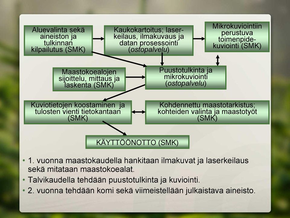 Puustotulkinta ja mikrokuviointi (ostopalvelu) Kohdennettu maastotarkistus; kohteiden valinta ja maastotyöt (SMK) KÄYTTÖÖNOTTO (SMK) 1.