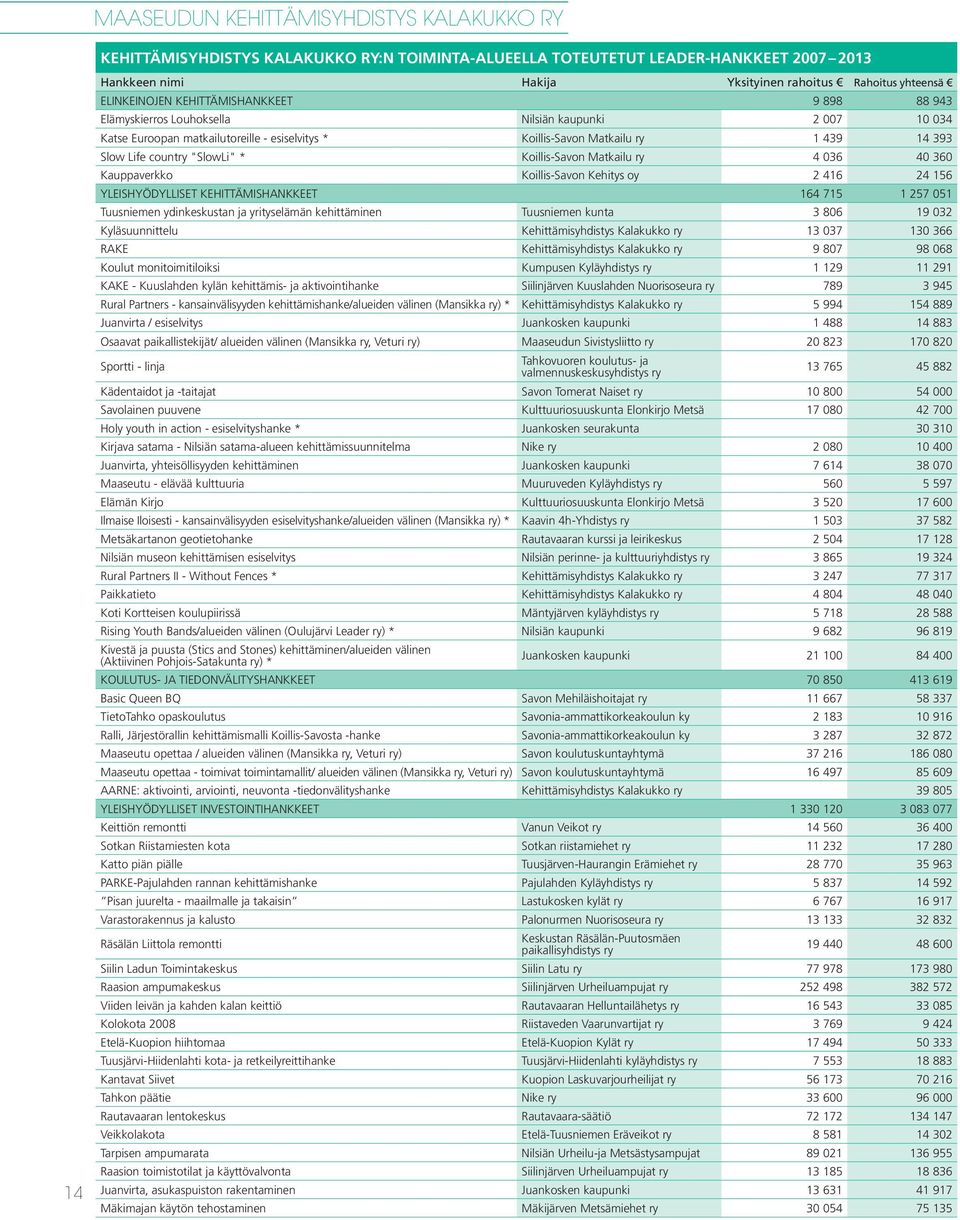 country "SlowLi" * Koillis-Savon Matkailu ry 4 036 40 360 Kauppaverkko Koillis-Savon Kehitys oy 2 416 24 156 YLEISHYÖDYLLISET KEHITTÄMISHANKKEET 164 715 1 257 051 Tuusniemen ydinkeskustan ja