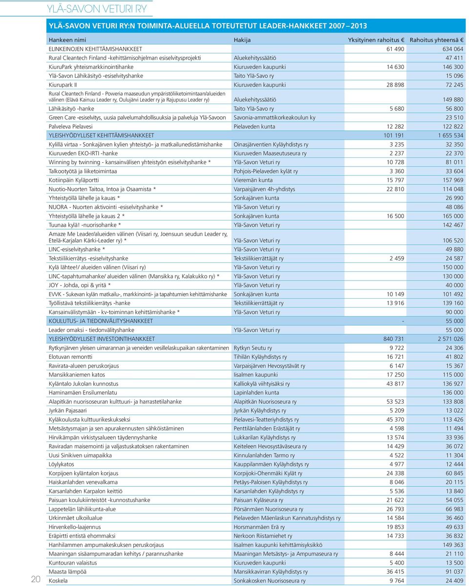 -esiselvityshanke Taito Ylä-Savo ry 15 096 Kiurupark II Kiuruveden kaupunki 28 898 72 245 Rural Cleantech Finland - Poweria maaseudun ympäristöliiketoimintaan/alueiden välinen (Elävä Kainuu Leader