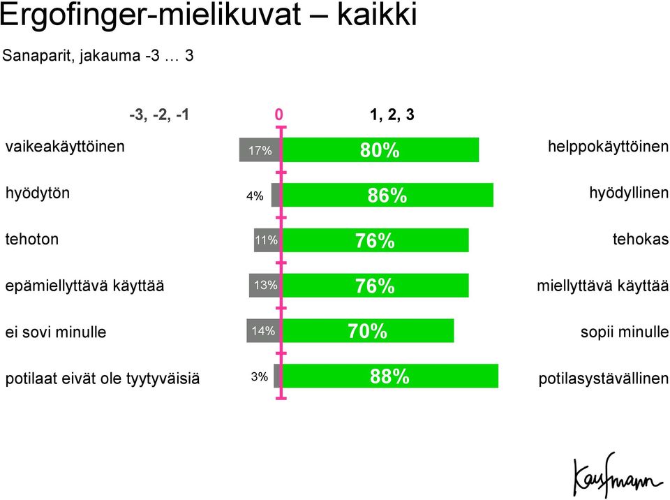 11% 76% tehokas epämiellyttävä käyttää 13% 76% miellyttävä käyttää ei sovi