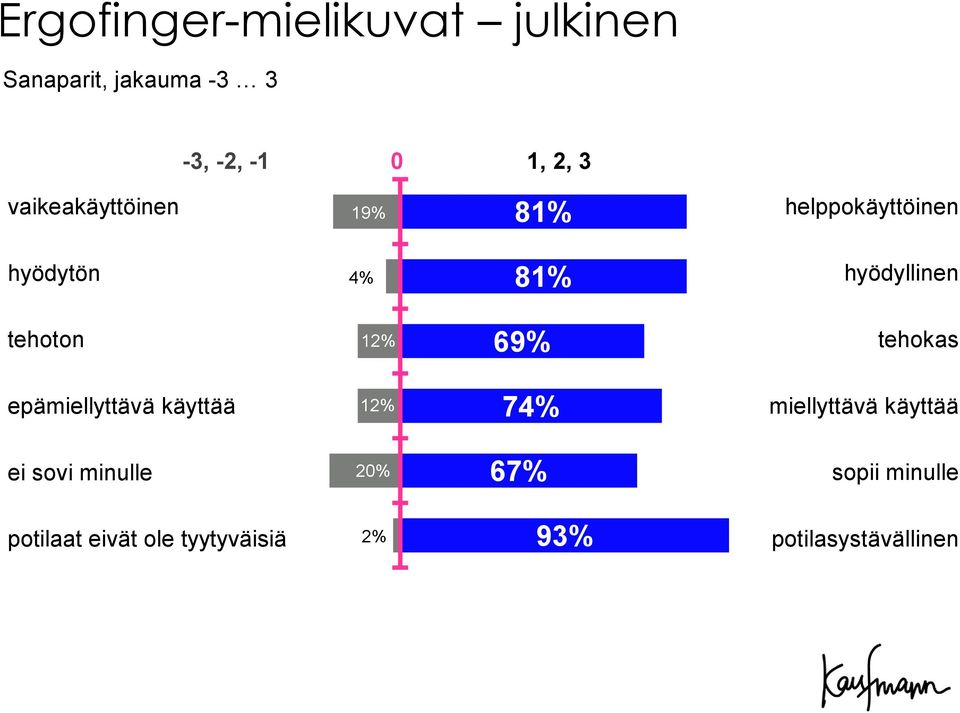 12% 69% tehokas epämiellyttävä käyttää 12% 74% miellyttävä käyttää ei sovi