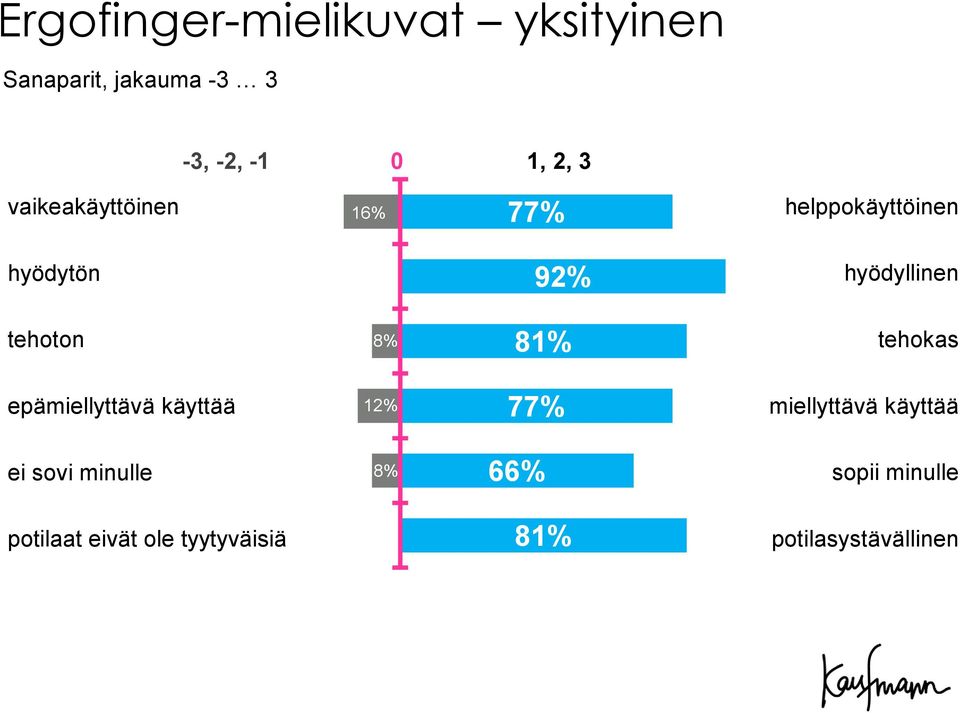 81% tehokas epämiellyttävä käyttää 12% 77% miellyttävä käyttää ei sovi