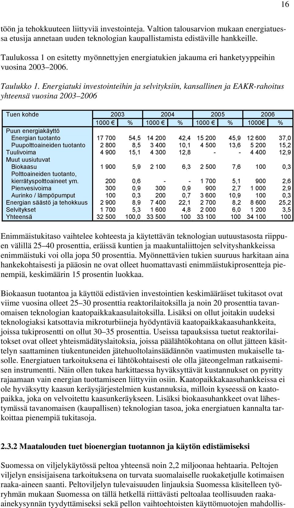 Energiatuki investointeihin ja selvityksiin, kansallinen ja EAKR-rahoitus yhteensä vuosina 2003 2006 Tuen kohde Puun energiakäyttö Energian tuotanto Puupolttoaineiden tuotanto 2003 2004 2005 2006