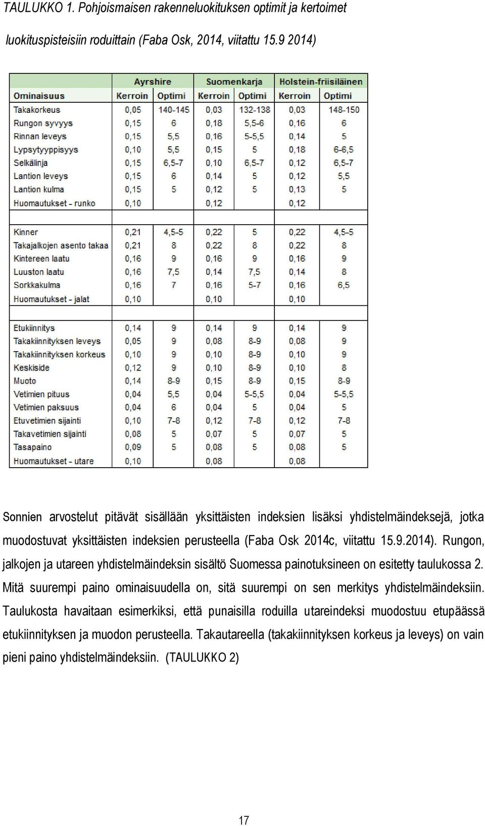 Mitä suurempi paino ominaisuudella on, sitä suurempi on sen merkitys yhdistelmäindeksiin.