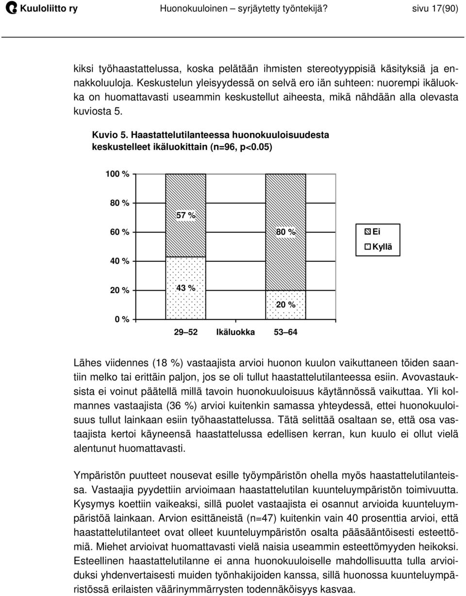 Haastattelutilanteessa huonokuuloisuudesta keskustelleet ikäluokittain (n=96, p<0.