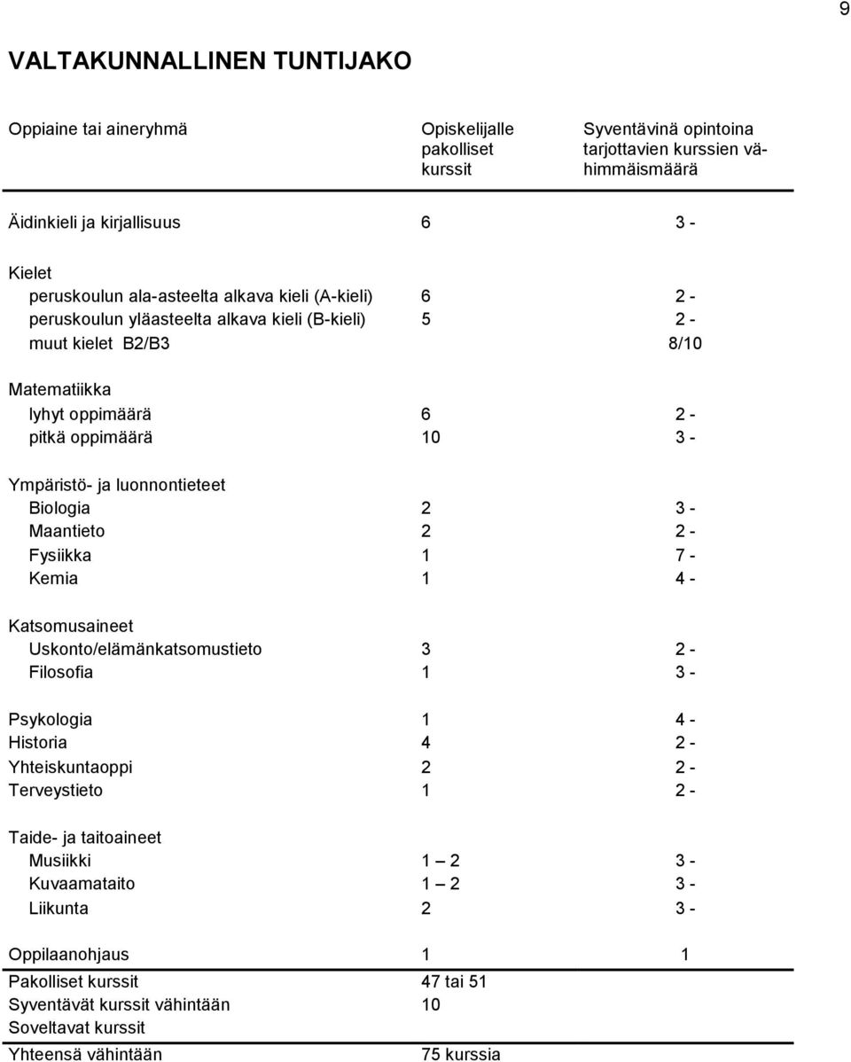 luonnontieteet Biologia 2 3 - Maantieto 2 2 - Fysiikka 1 7 - Kemia 1 4 - Katsomusaineet Uskonto/elämänkatsomustieto 3 2 - Filosofia 1 3 - sykologia 1 4 - Historia 4 2 - Yhteiskuntaoppi 2 2 -