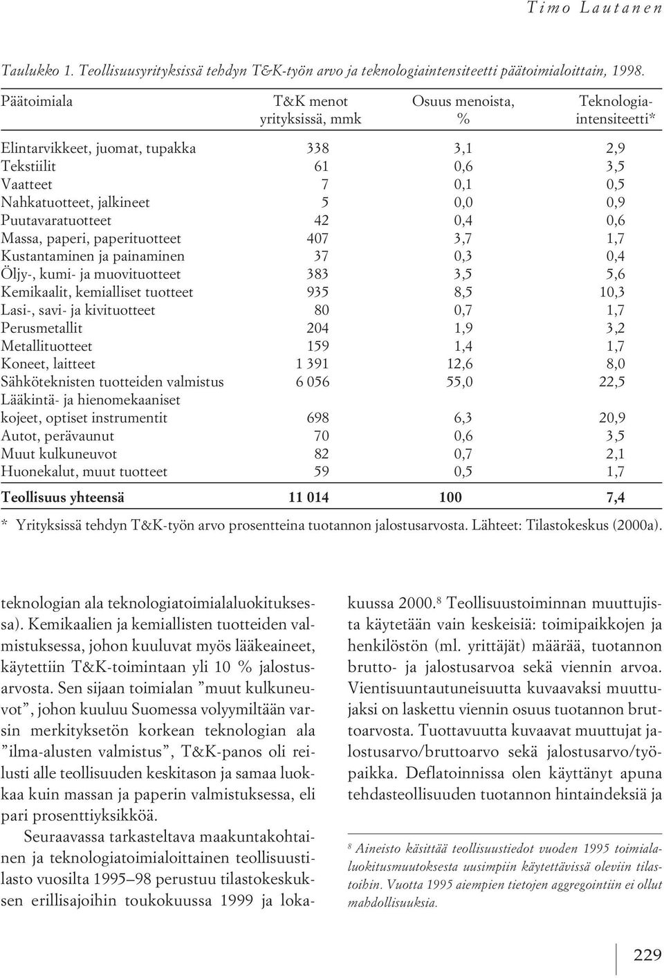 0,9 Puutavaratuotteet 42 0,4 0,6 Massa, paperi, paperituotteet 407 3,7 1,7 Kustantaminen ja painaminen 37 0,3 0,4 Öljy-, kumi- ja muovituotteet 383 3,5 5,6 Kemikaalit, kemialliset tuotteet 935 8,5