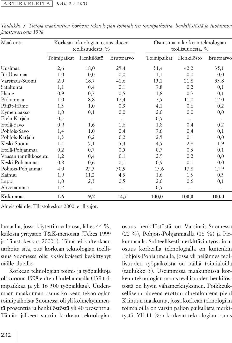 31,4 42,2 35,1 Itä-Uusimaa 1,0 0,0 0,0 1,1 0,0 0,0 Varsinais-Suomi 2,0 18,7 41,6 13,1 21,8 33,8 Satakunta 1,1 0,4 0,1 3,8 0,2 0,1 Häme 0,9 0,7 0,5 1,8 0,3 0,1 Pirkanmaa 1,0 8,8 17,4 7,5 11,0 12,0