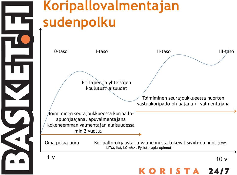 koripalloapuohjaajana, apuvalmentajana kokeneemman valmentajan alaisuudessa min 2 vuotta Oma pelaajaura