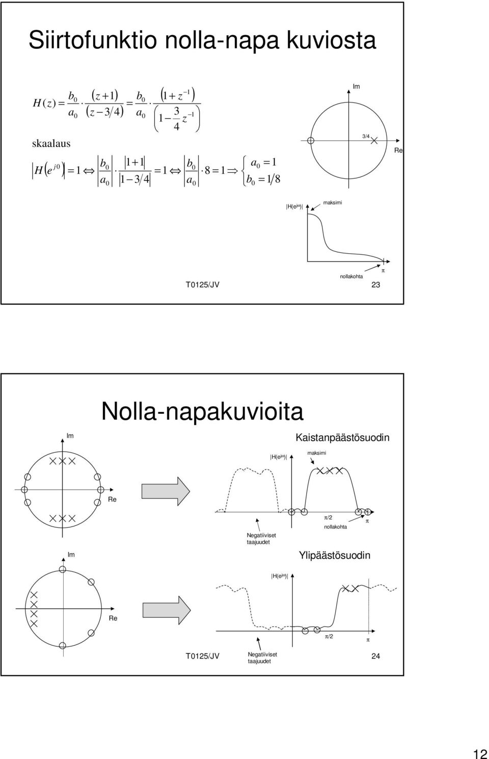 π olla-napakuvioita Kaistanpäästösuodin (e jω ) maksimi egatiiviset