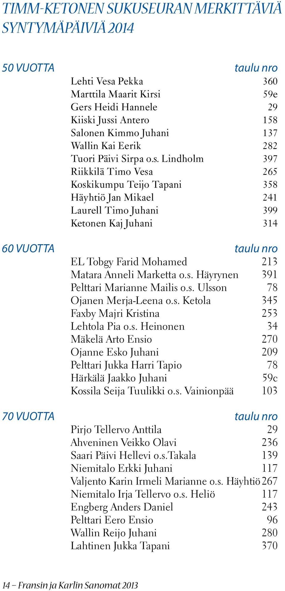 12.2014 Laurell Timo Juhani 399 17.12.2014 Ketonen Kaj Juhani 314 60 VUOTTA taulu nro 20.2.2014 EL Tobgy Farid Mohamed 213 21.4.2014 Matara Anneli Marketta o.s. Häyrynen 391 19.5.