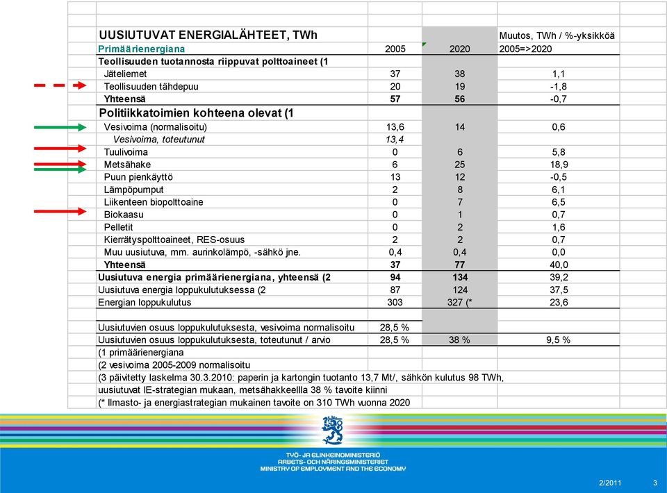 biopolttoaine 0 7 6,5 Biokaasu 0 1 0,7 Pelletit 0 2 1,6 Kierrätyspolttoaineet, RES-osuus 2 2 0,7 Muu uusiutuva, mm. aurinkolämpö, -sähkö jne.