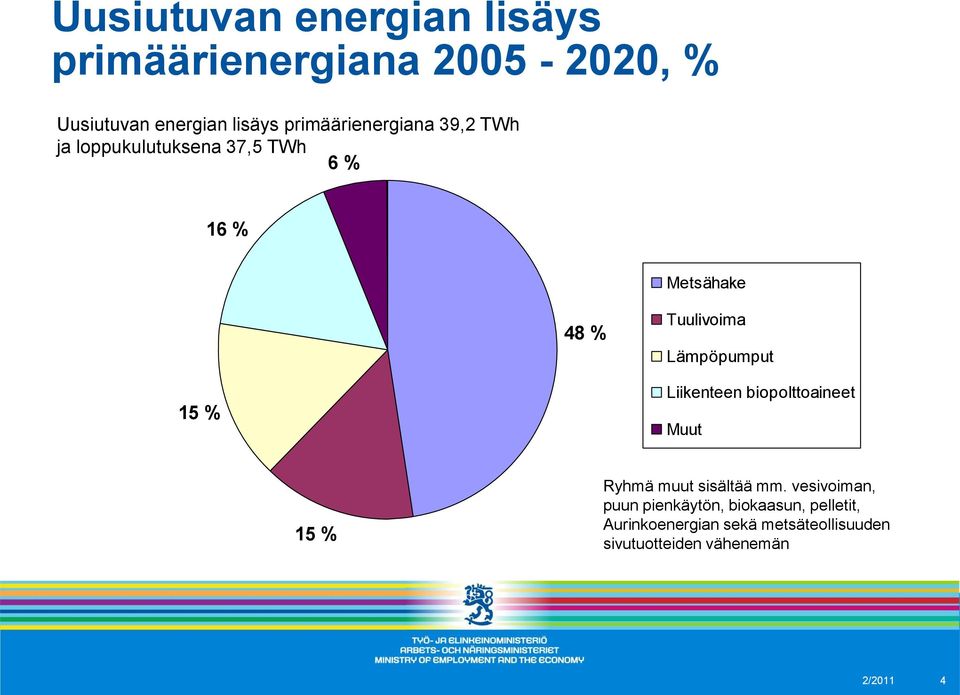 Lämpöpumput 15 % Liikenteen biopolttoaineet Muut 15 % Ryhmä muut sisältää mm.