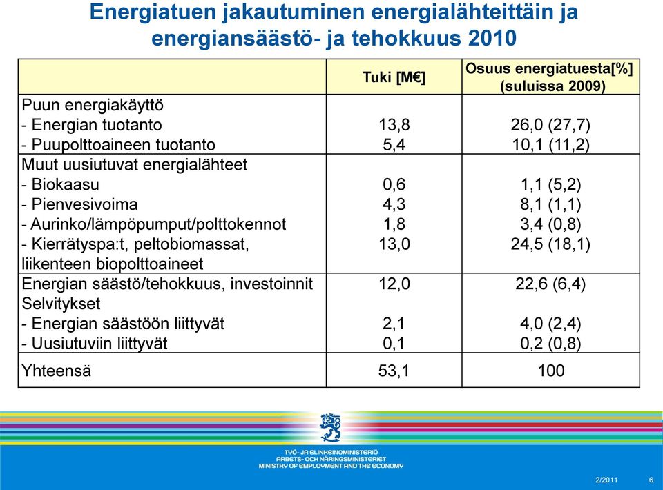 Energian säästö/tehokkuus, investoinnit Selvitykset - Energian säästöön liittyvät - Uusiutuviin liittyvät Tuki [M ] 13,8 5,4 0,6 4,3 1,8 13,0 12,0 2,1 0,1