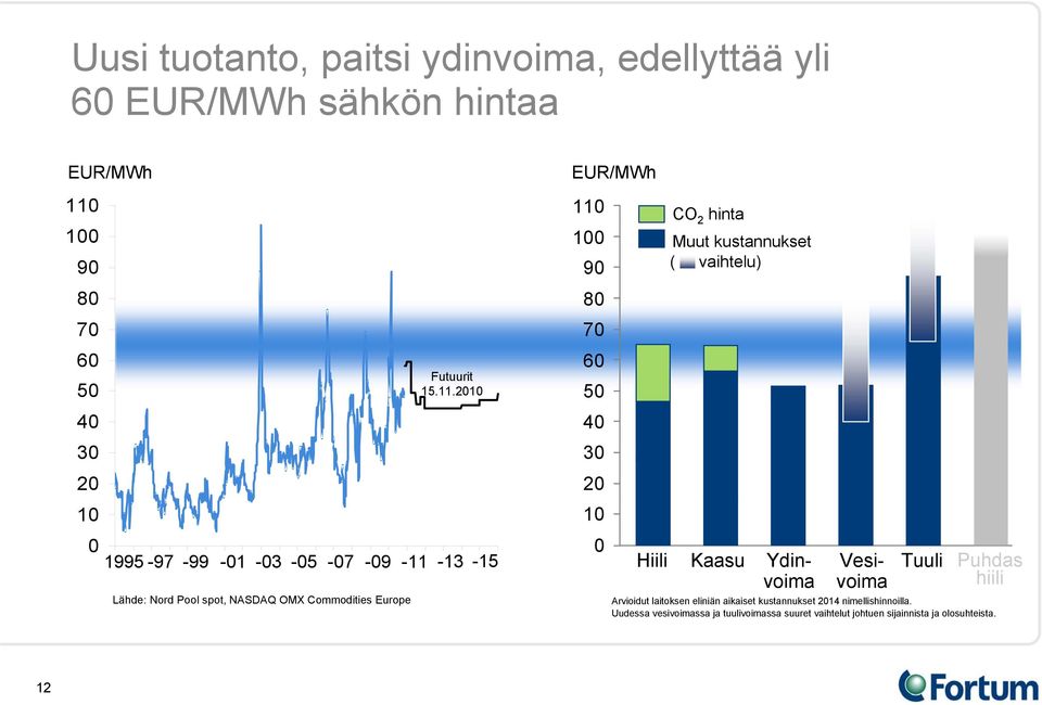 2010 1995-97 -99-01 -03-05 -07-09 -11-13 -15 EUR/MWh 110 100 90 80 70 60 50 40 30 20 10 0 CO 2 hinta Muut kustannukset ( vaihtelu)