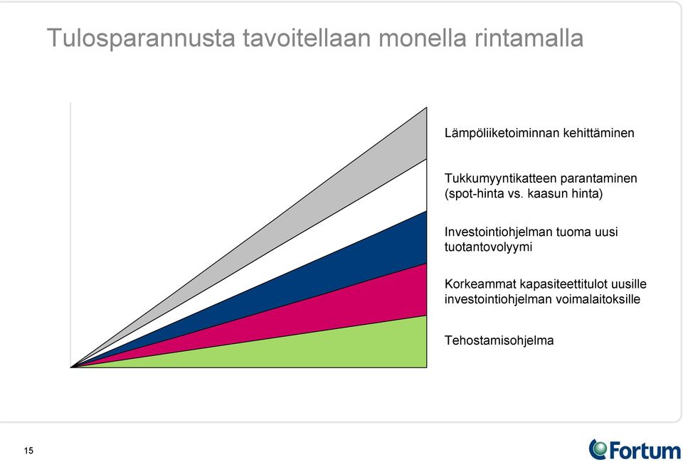 kaasun hinta) Investointiohjelman tuoma uusi tuotantovolyymi