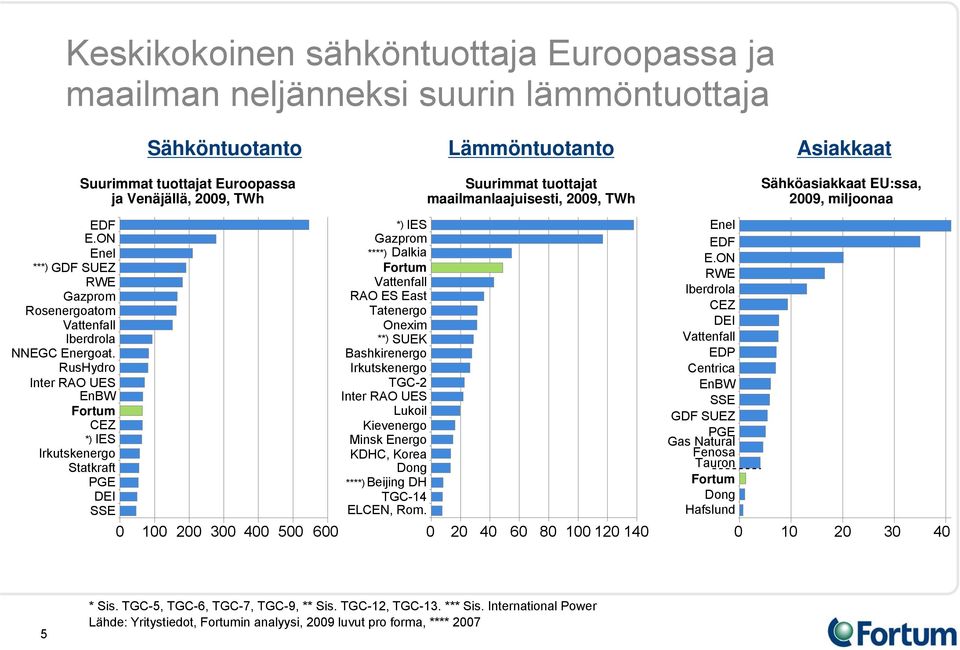 ON Enel ***) GDF SUEZ RWE Gazprom Rosenergoatom Vattenfall Gazprom ****) Dalkia Fortum Vattenfall RAO ES East Tatenergo Onexim Iberdrola NNEGC Energoat.