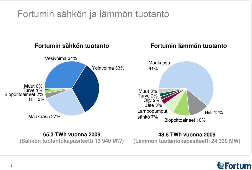 Turve 2% Öljy 2% Jäte 3% Lämpöpumput, Hiili 12% sähkö 7% Biopolttoaineet 10% 65,3 TWh vuonna 2009