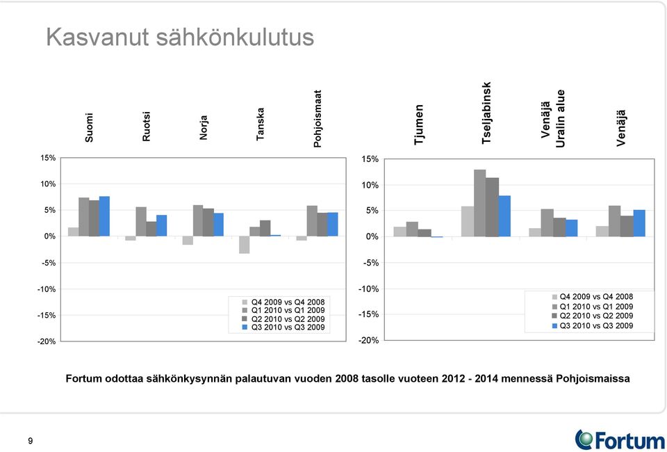 2009 Q3 2010 vs Q3 2009-10% -15% -20% Q4 2009 vs Q4 2008 Q1 2010 vs Q1 2009 Q2 2010 vs Q2 2009 Q3 2010 vs