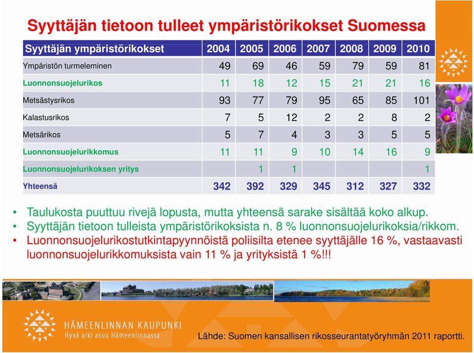 345 312 327 332 Taulukosta puuttuu rivejä lopusta, mutta yhteensä sarake sisältää koko alkup. Syyttäjän tietoon tulleista ympäristörikoksista n. 8 % luonnonsuojelurikoksia/rikkom.