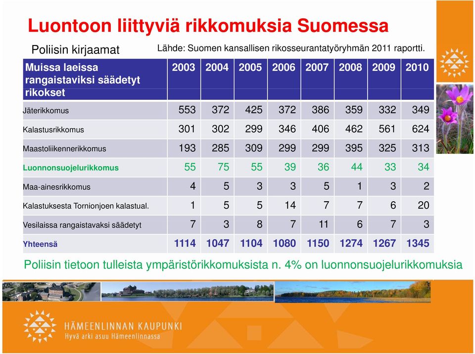 2003 2004 2005 2006 2007 2008 2009 2010 Jäterikkomus 553 372 425 372 386 359 332 349 Kalastusrikkomus 301 302 299 346 406 462 561 624 Maastoliikennerikkomus 193 285 309