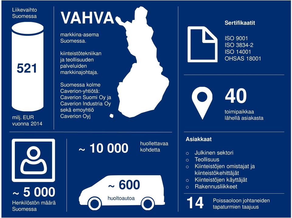 lähellä asiakasta ~ 5 000 Henkilöstön määrä Suomessa ~ 10 000 ~ 600 service huoltoautoa cars huollettavaa kohdetta Asiakkaat o Julkinen sektori o